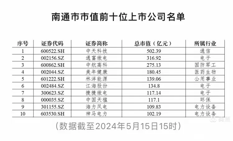 南通上市公司业绩排名来了